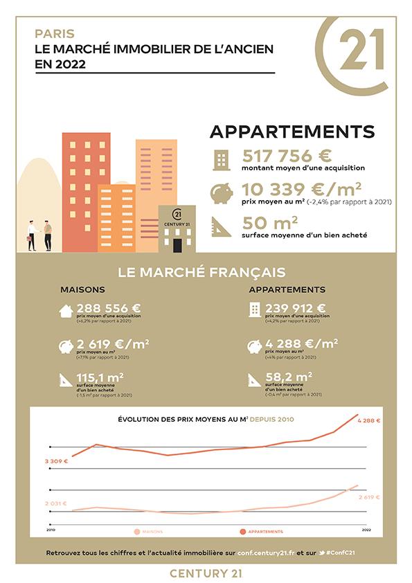 Paris 15e/immobilier/CENTURY21 Vaugirard convention/infographie prix estimation vente appartement paris capitale immobilier